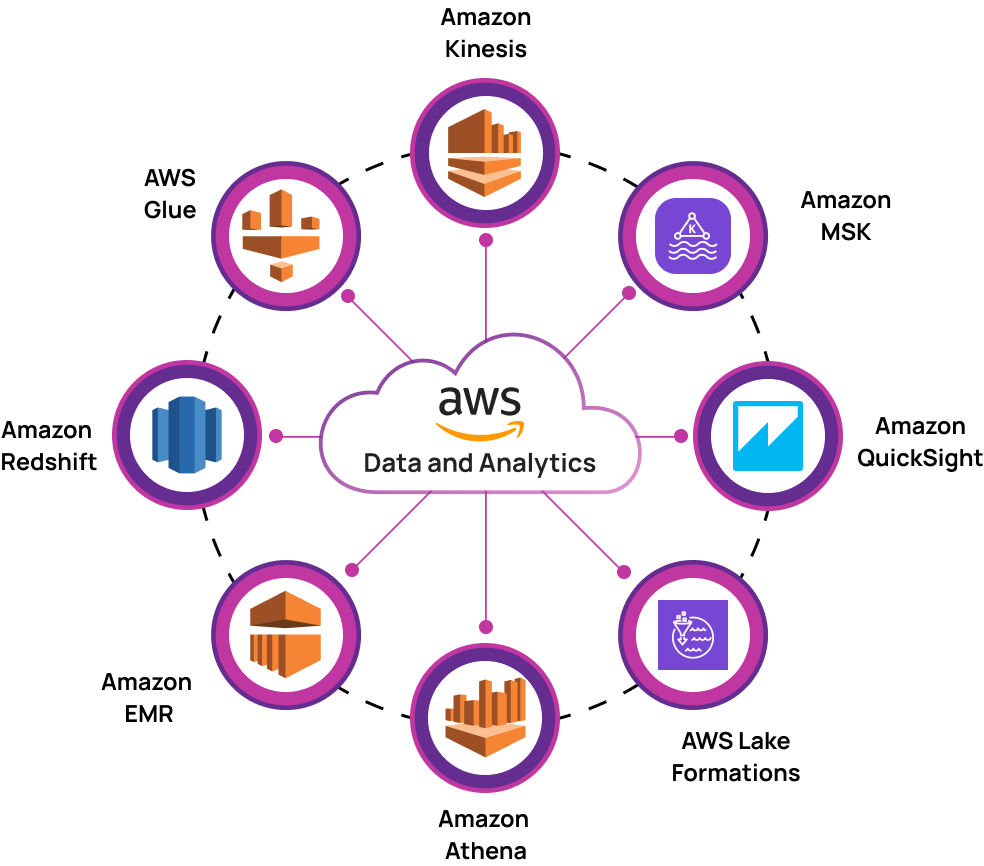 AWS-Data-Analytics-Infoservices