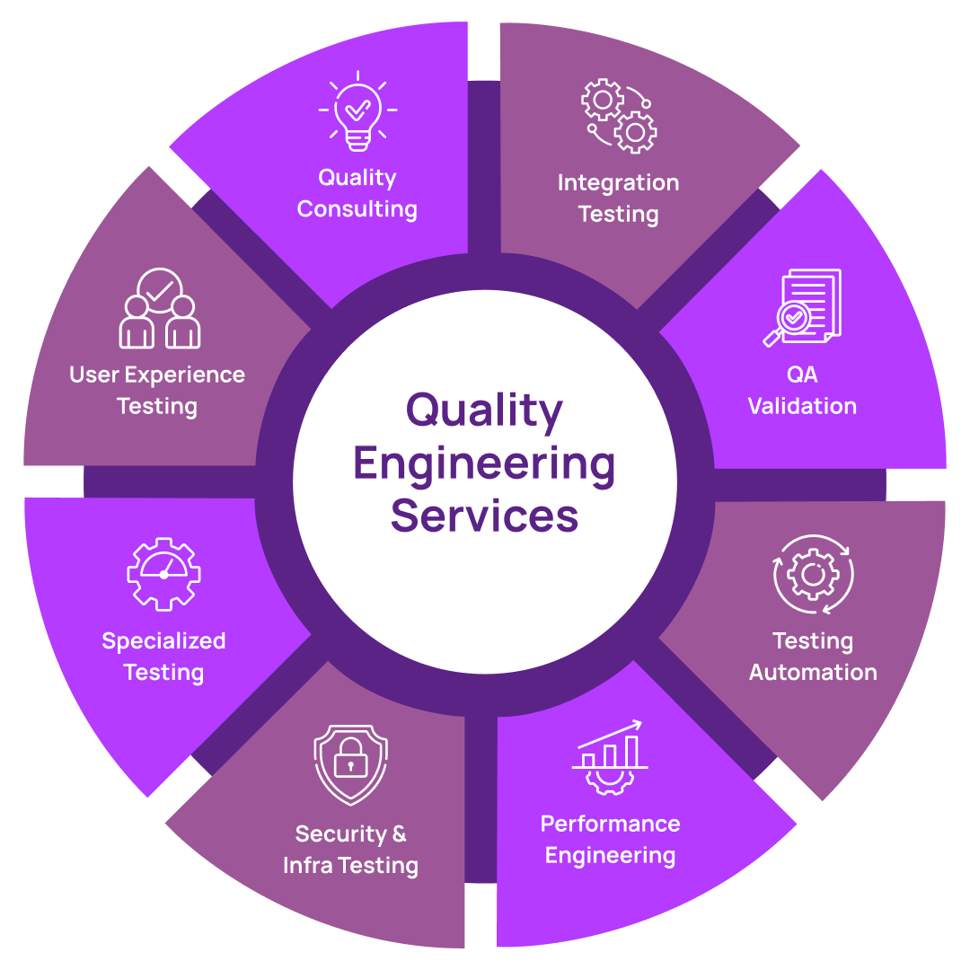 Quality Engineering Services infoservices