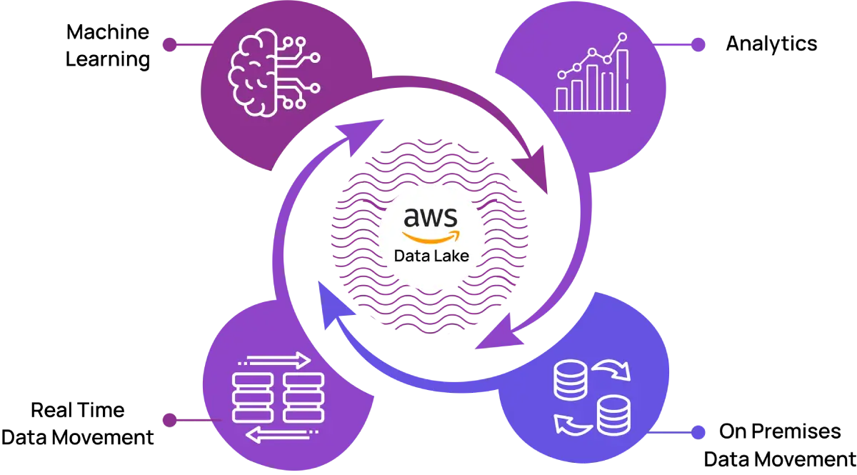 AWS-Data-Lake-Implementation-Infoservices