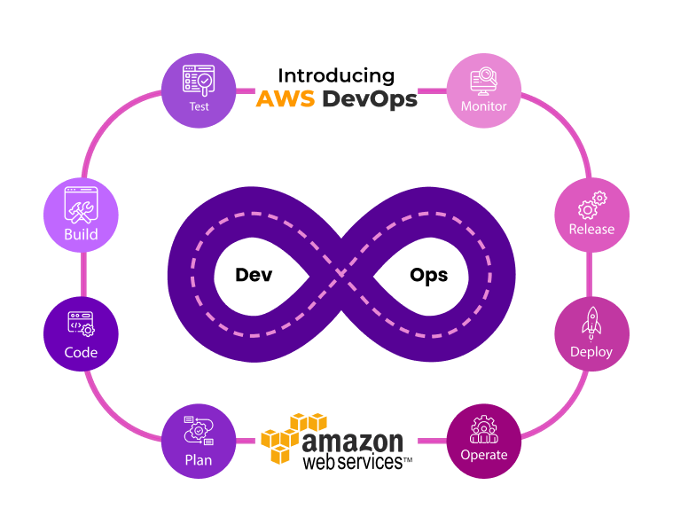 AWS-DevOps-Infoservices