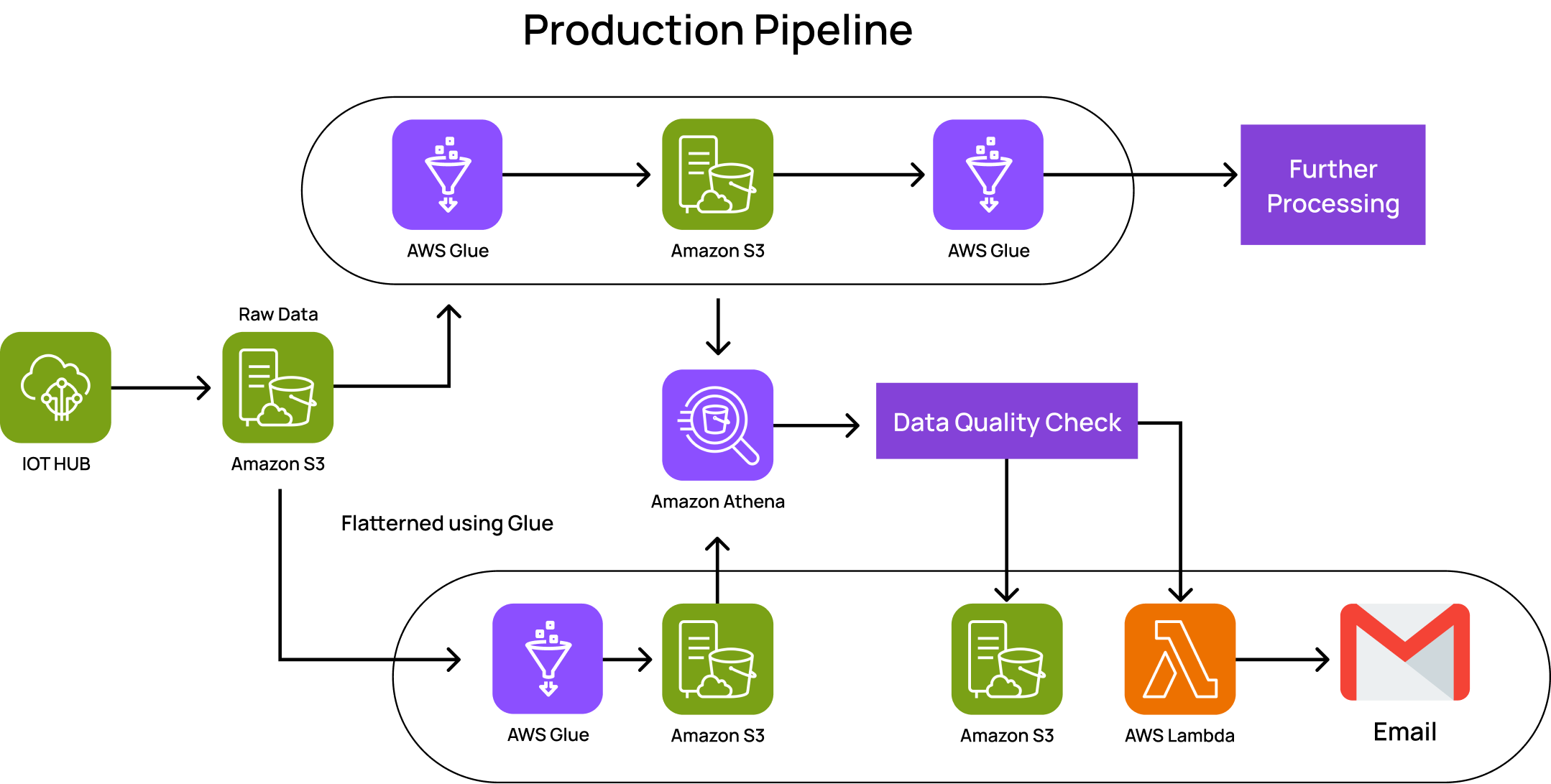 dqp-Production Pipeline