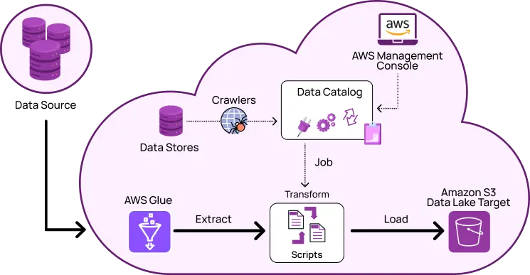 AWS-ELT-Modernization